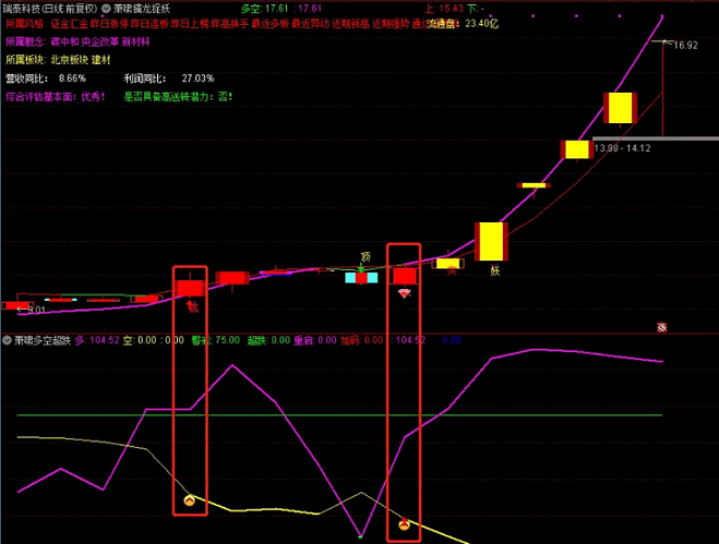 萧啸多空超跌副图指标，多空明确，超跌重启关注，通达信 源码解密 贴图