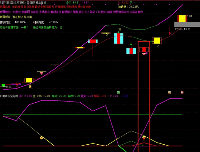 萧啸多空超跌副图指标，多空明确，超跌重启关注，通达信 源码解密 贴图