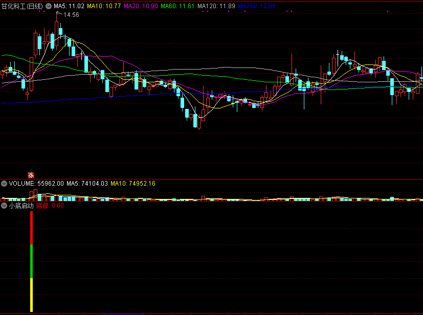 小底启动副图/选股指标，花钱淘来的，捕捉阶段性底部，源码提供