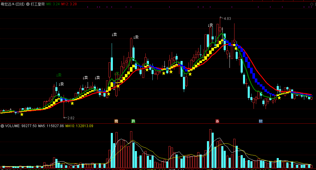 通达信【打工皇帝】主图指标