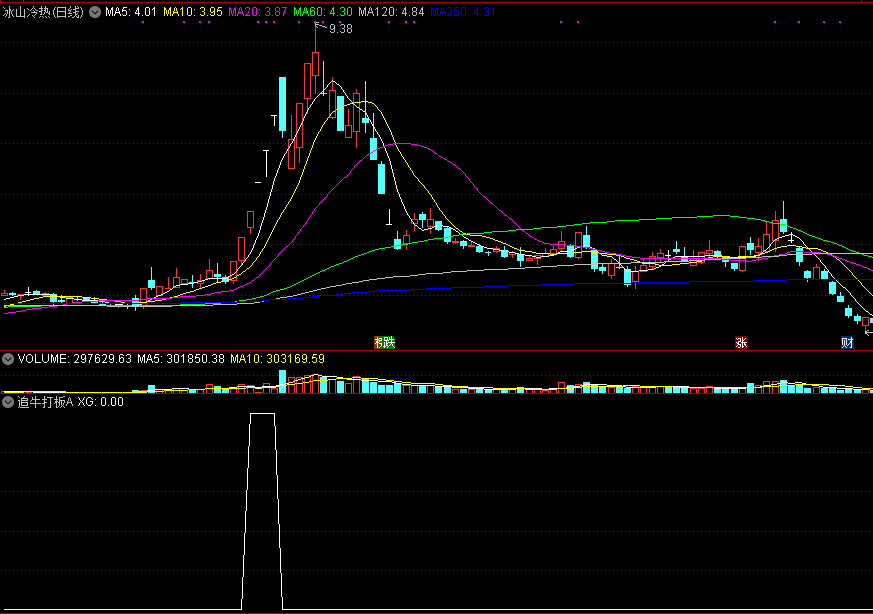 通达信追牛打板a副图/选股指标，追击强势涨停牛强势股