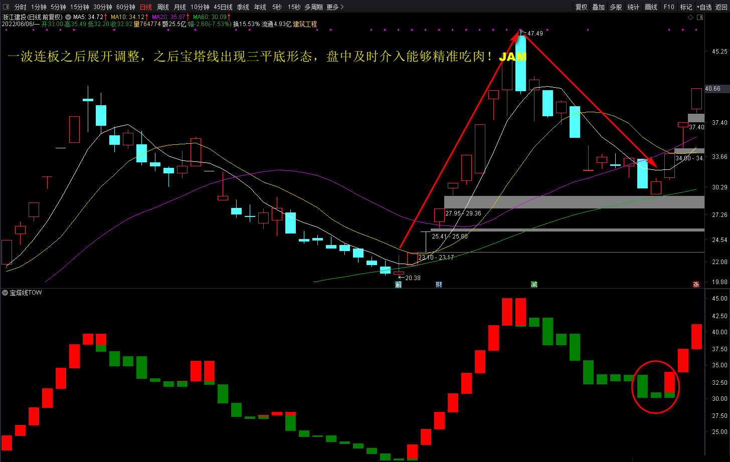 宝塔线在强势股回调中的应用技巧——用好了就是抓板神器！！！！