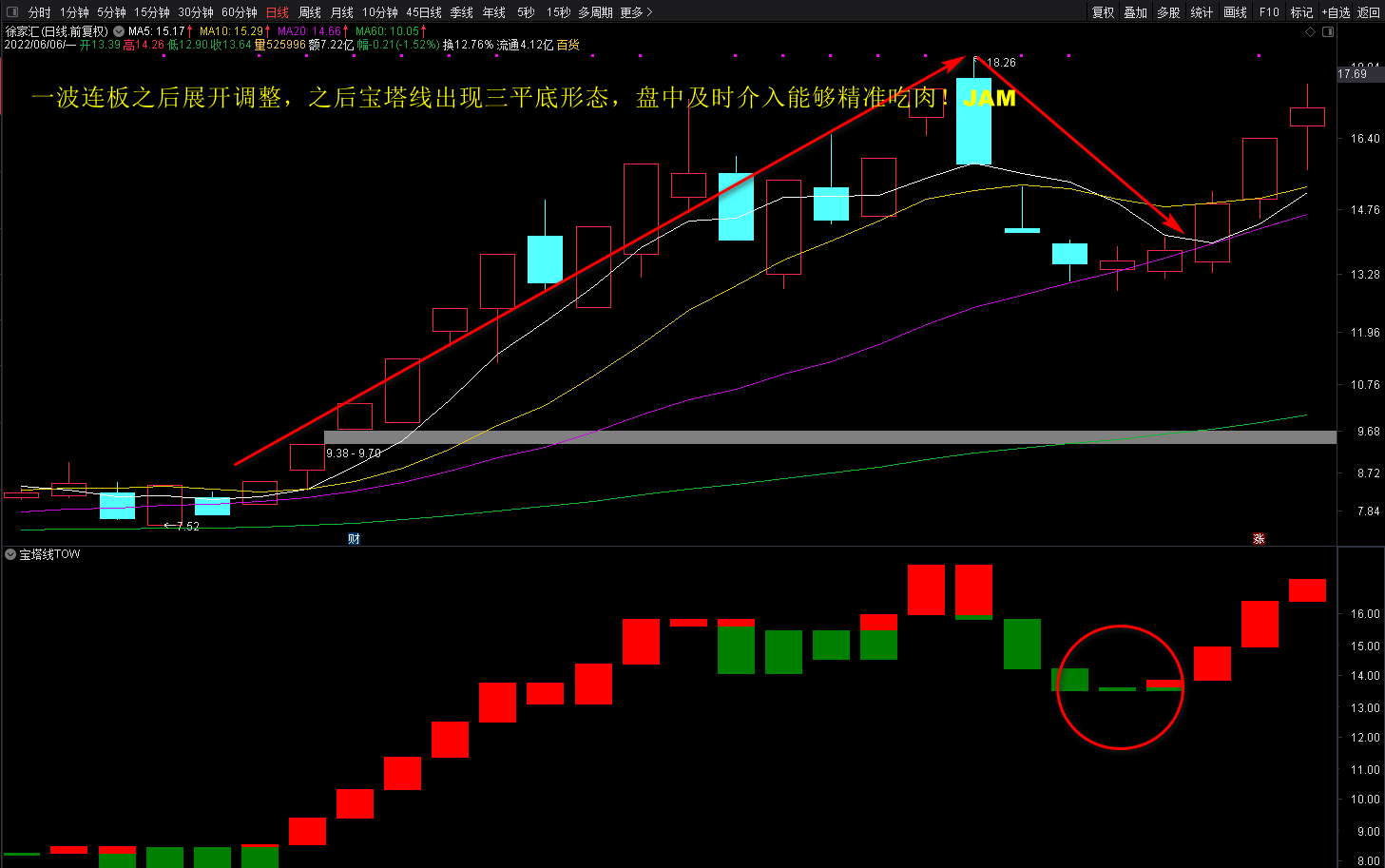宝塔线在强势股回调中的应用技巧——用好了就是抓板神器！！！！