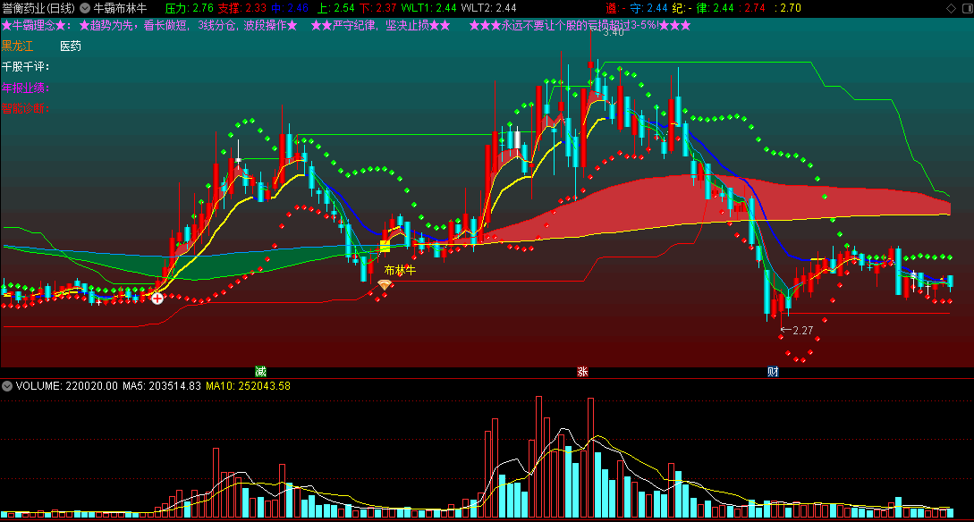 通达信【牛霸-布林牛】主图指标，趋势为先，看长做短
