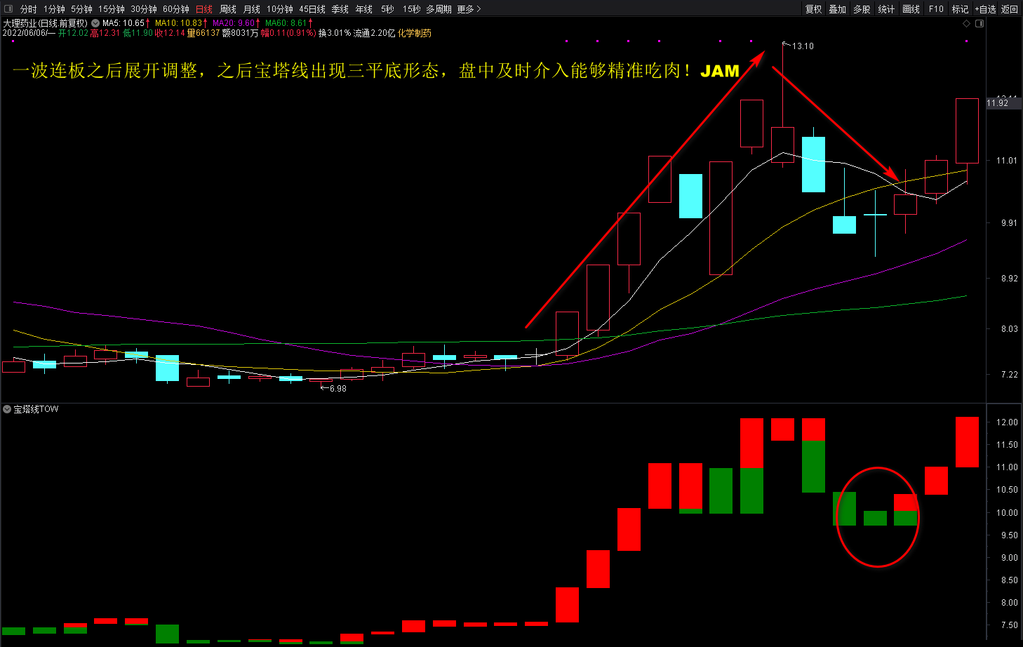 宝塔线在强势股回调中的应用技巧——用好了就是抓板神器！！！！