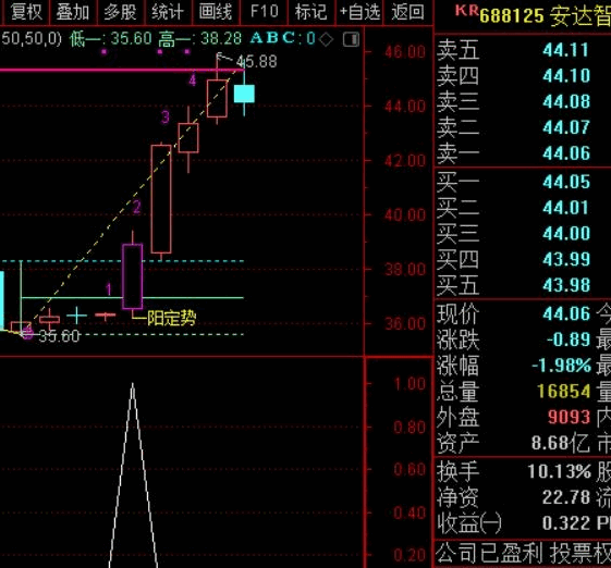 一阳定势副图/选股指标，近期特别好用的选股公式