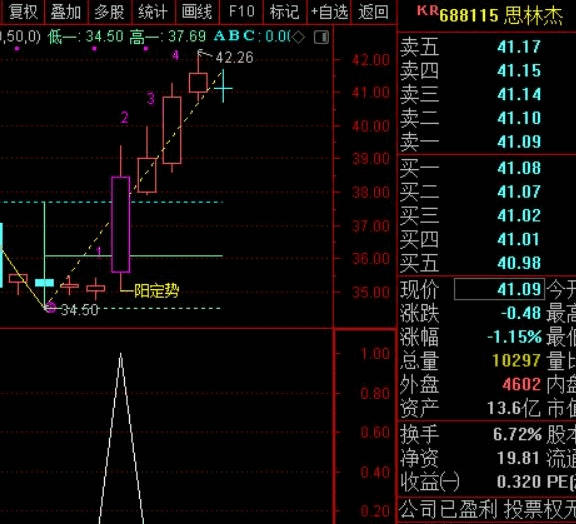 一阳定势副图/选股指标，近期特别好用的选股公式