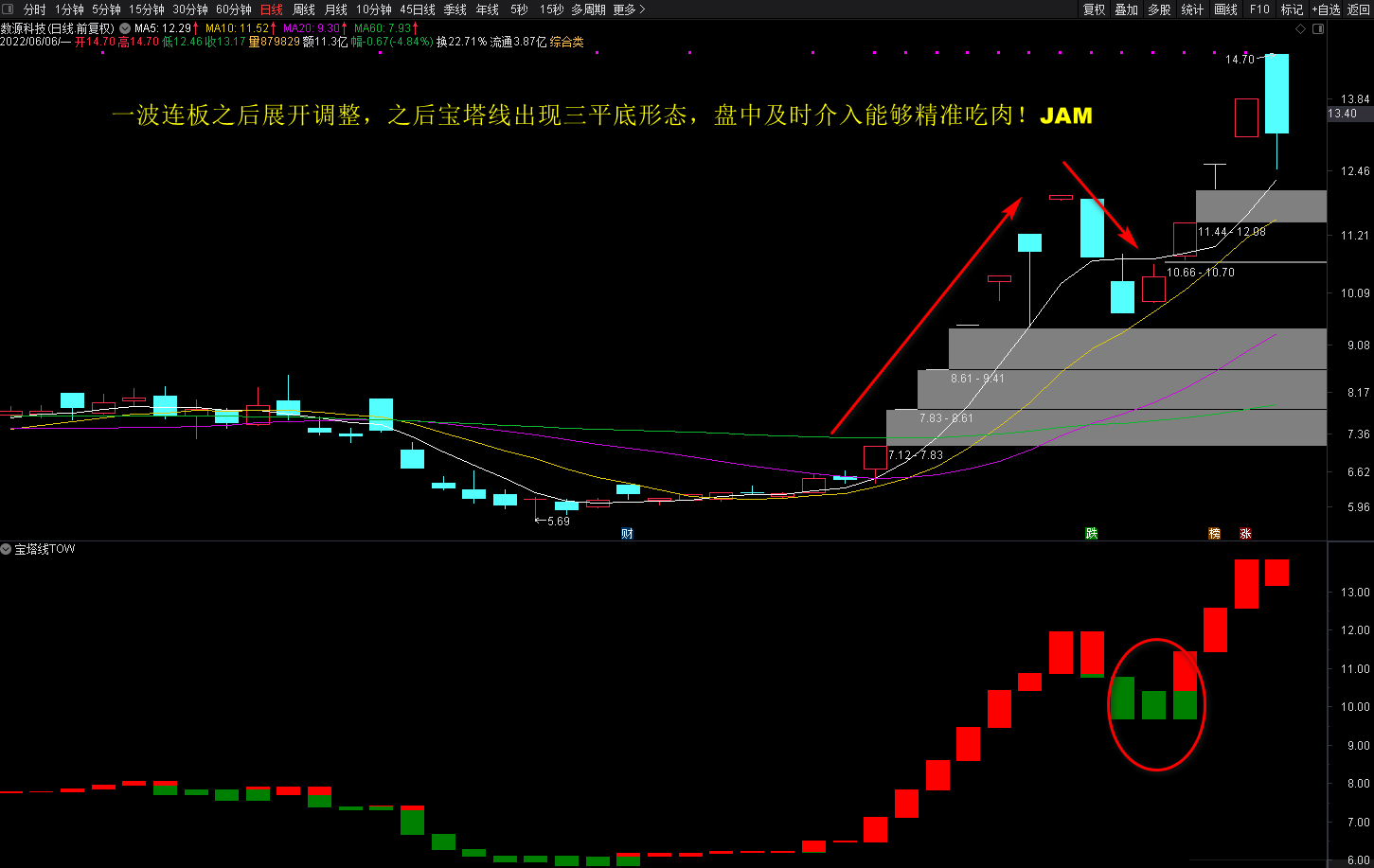 宝塔线在强势股回调中的应用技巧——用好了就是抓板神器！！！！