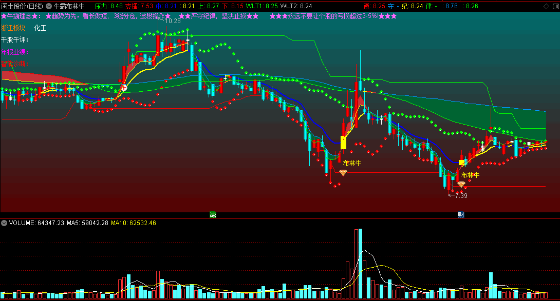 通达信【牛霸-布林牛】主图指标，趋势为先，看长做短