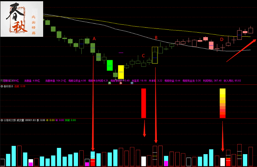 《春秋粽子》副图指标（通达信 实测图 无未来函数）源码 不加密