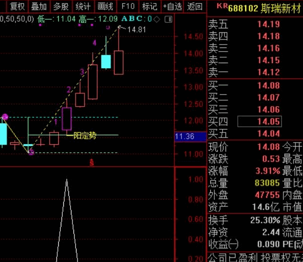 一阳定势副图/选股指标，近期特别好用的选股公式