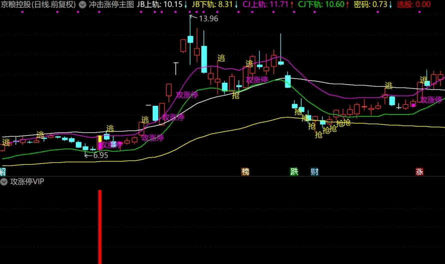 【攻涨停vip】副图/选股指标 金典的改造 复活青春 攻涨停 涨停涨不停 加密无未来