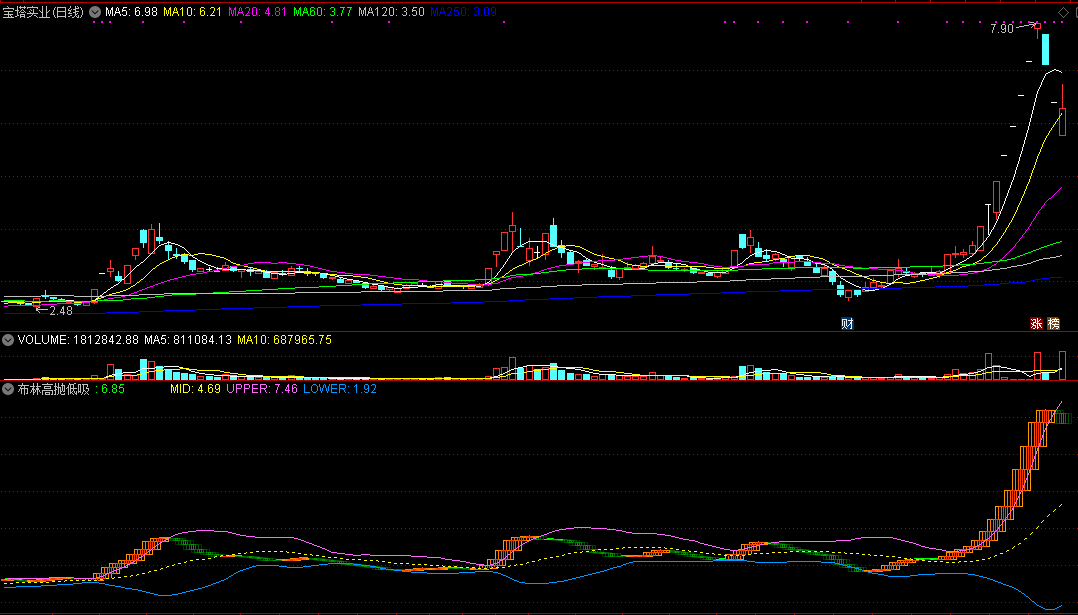 根据股价波动范围及预测走势确定买卖的布林高抛低吸副图公式