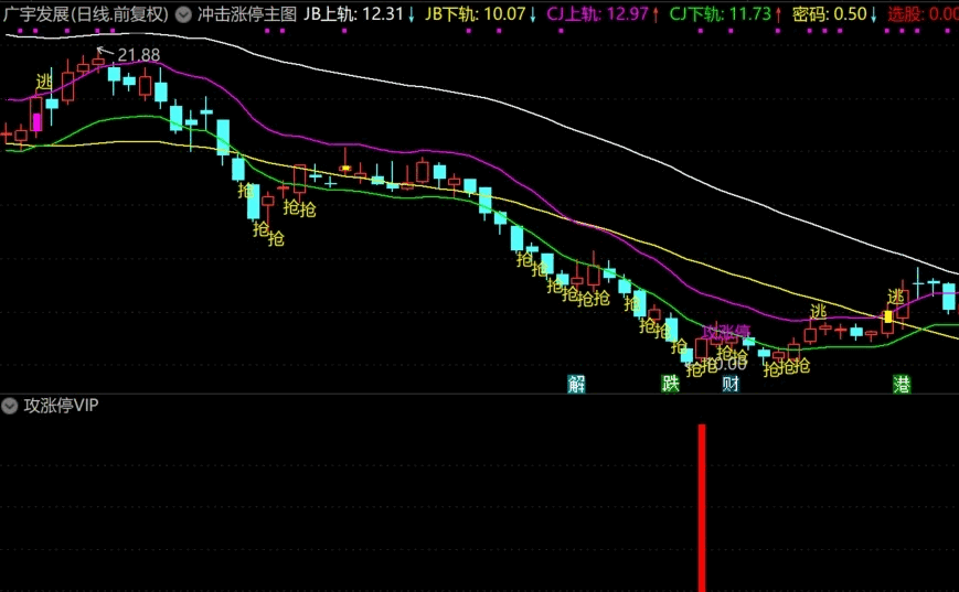 【攻涨停vip】副图/选股指标 金典的改造 复活青春 攻涨停 涨停涨不停 加密无未来