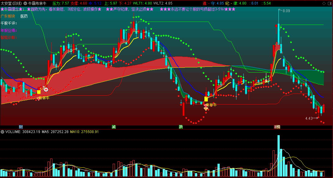 通达信【牛霸-布林牛】主图指标，趋势为先，看长做短