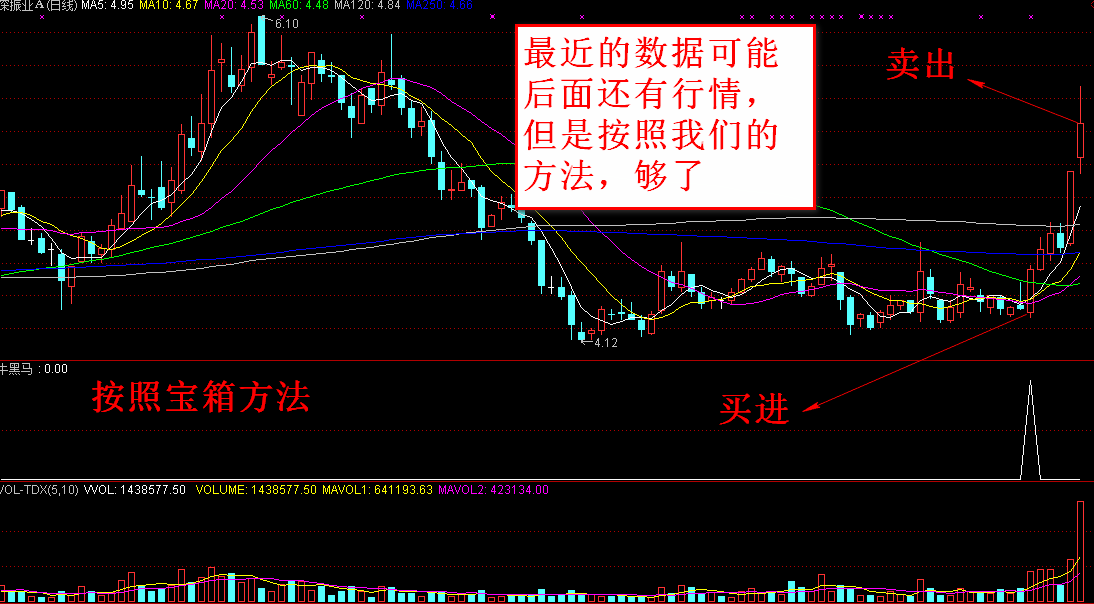 【牛黑马】副图/选股指标，炒波段绝技 买卖方法 一目了然！