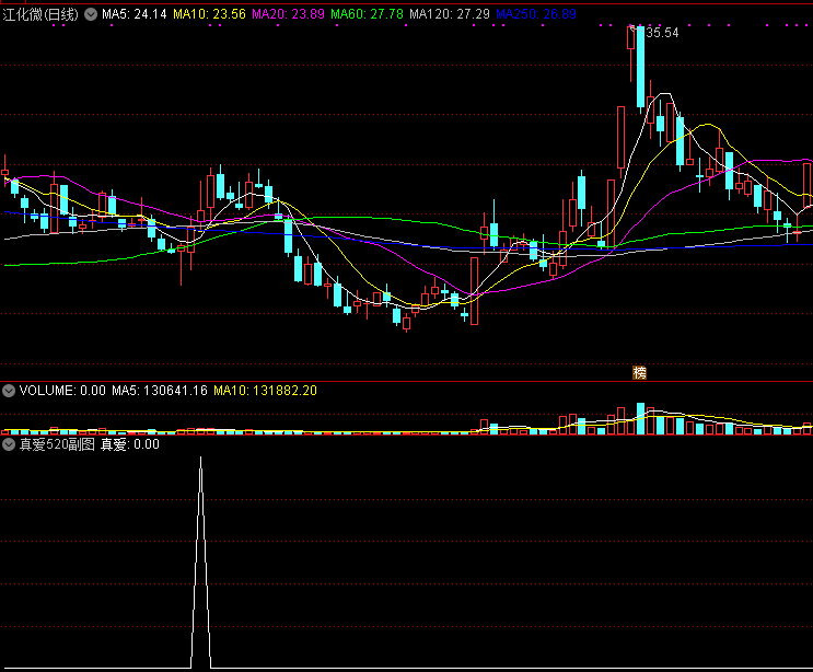 通达信【真爱520】副图和选股指标，信号稀少，媲美超越多个金钻指标！