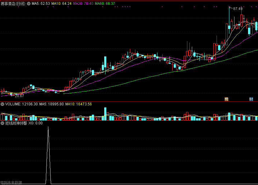 通达信决策先机短线战神预警系统指标，价值200金钻，解密源码分享！