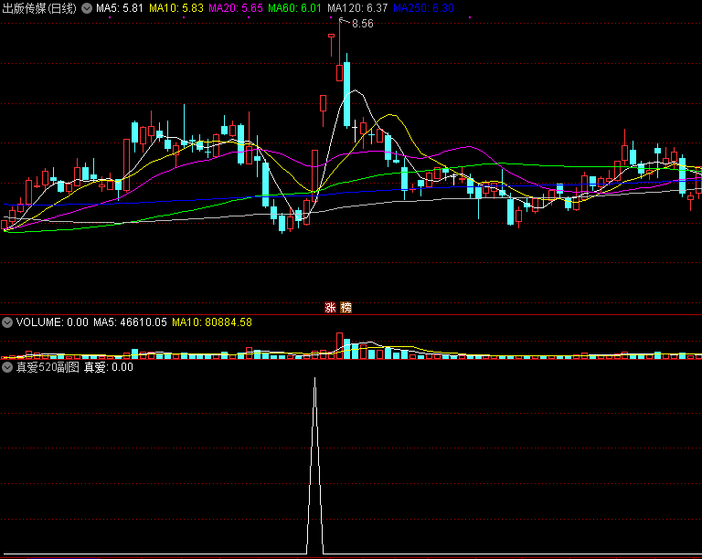 通达信【真爱520】副图和选股指标，信号稀少，媲美超越多个金钻指标！
