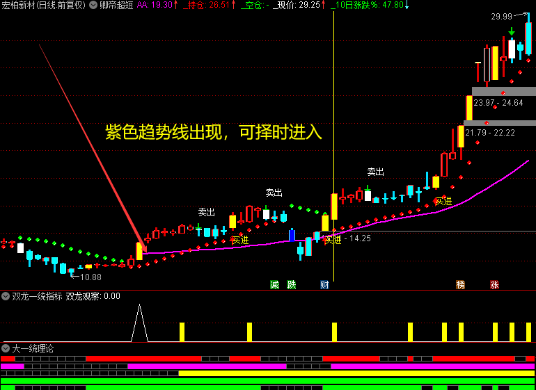 通达信【超短吃肉】主图指标，红灯买入，绿灯清仓，源码无未来