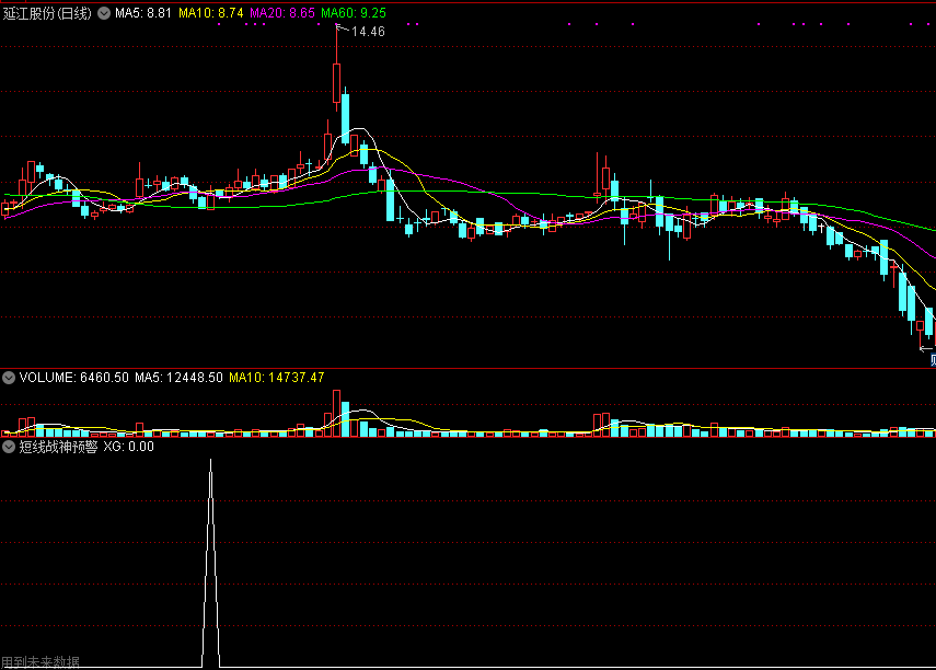 通达信决策先机短线战神预警系统指标，价值200金钻，解密源码分享！