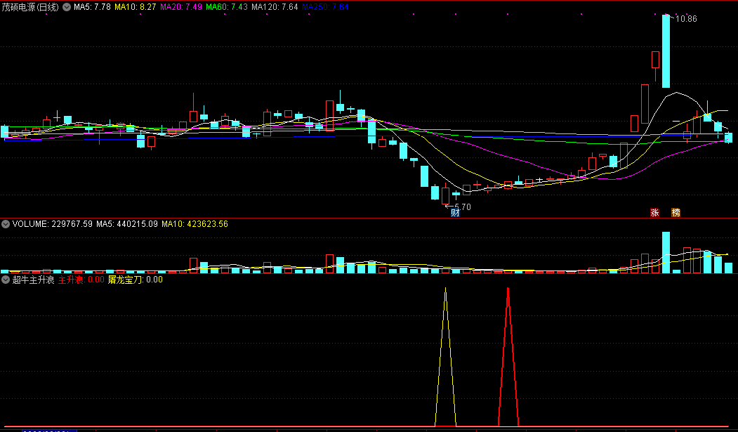 通达信超牛主升浪副图指标，屠龙宝刀，抓主升浪！