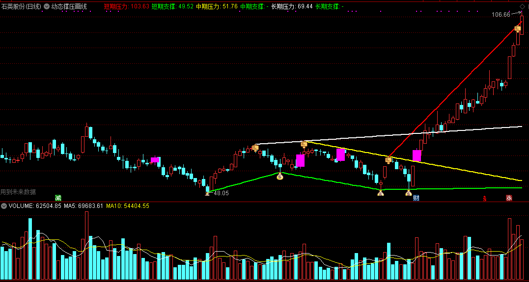 能够明确画出短期中期长期支撑压力的动态撑压画线主图公式