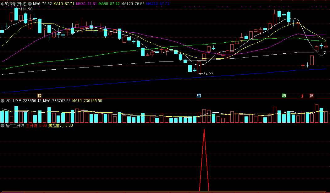 通达信超牛主升浪副图指标，屠龙宝刀，抓主升浪！