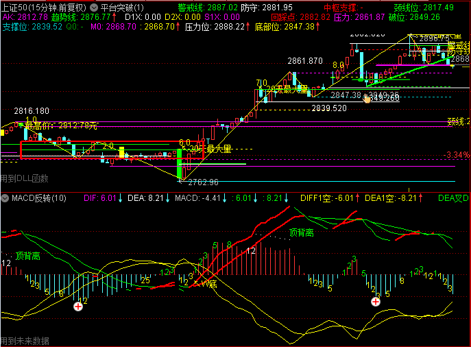 通达信macd反转副图指标，应朋友们要求分享macd多与空确认背离指标！