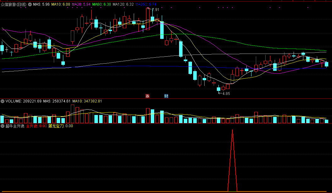 通达信超牛主升浪副图指标，屠龙宝刀，抓主升浪！