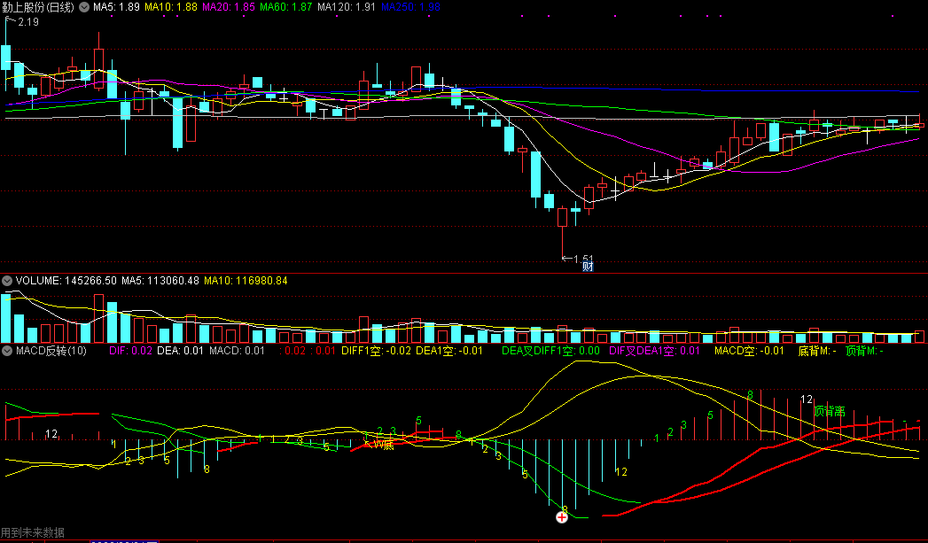 通达信macd反转副图指标，应朋友们要求分享macd多与空确认背离指标！
