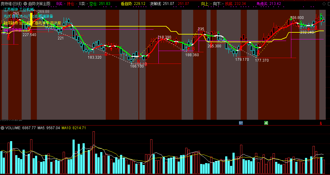 通达信趋势决策主图指标，结合了压力支撑和多空背景！