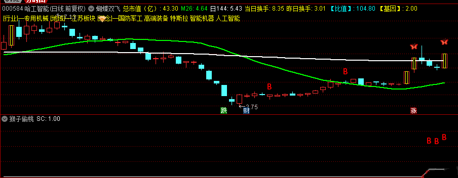 【猴子偷桃】副图/选股指标，涨停回首掏，原创指标 解密源码