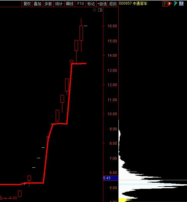 密集筹码峰主图指标，暴涨必经之路，通达信 无未来 不加密