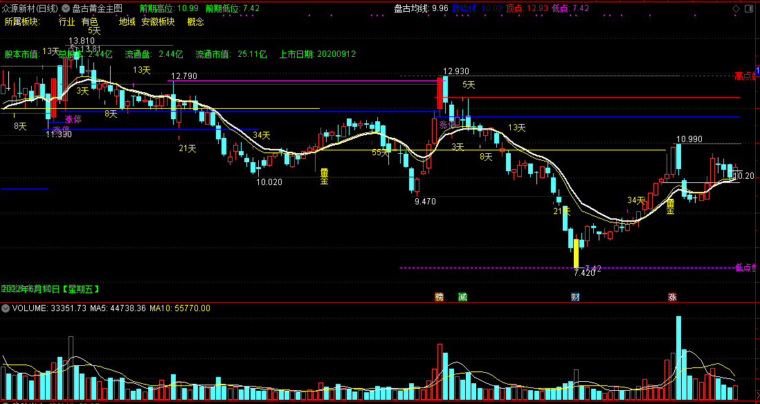 通达信【盘古黄金】主图指标