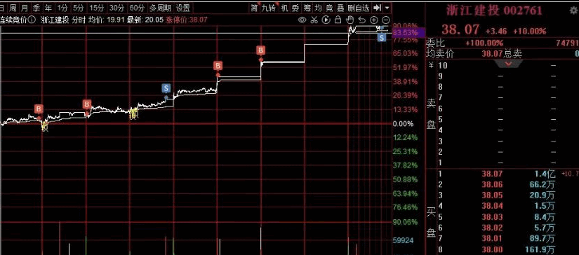 一年十倍稳定盈利指标(中轴主图 damai) 整套交易系统 带副图 选股 主图 详细说明