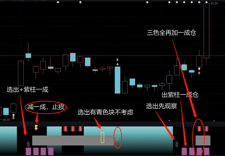 通达信交易提示系统，持股一目了然，加密指标 选股源码