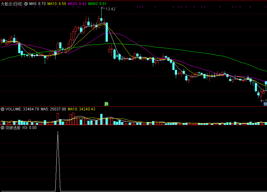突破选股，当天追涨使用，源码分享