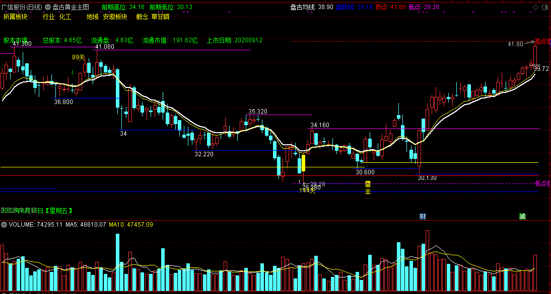 通达信【盘古黄金】主图指标