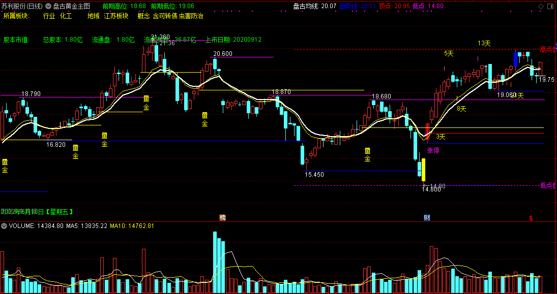 通达信【盘古黄金】主图指标