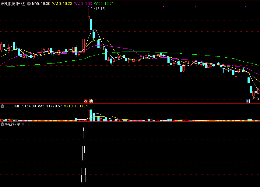突破选股，当天追涨使用，源码分享