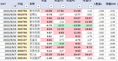 【极羡竞4】近期100%全胜的竞价模型指标 6月平均每天最高收益12.5% 源码无未来 指标继续完善帖