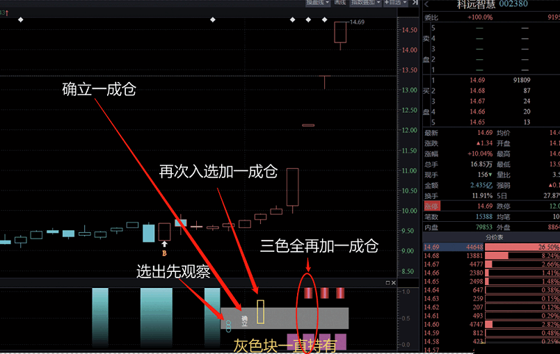 通达信交易提示系统，持股一目了然，加密指标 选股源码