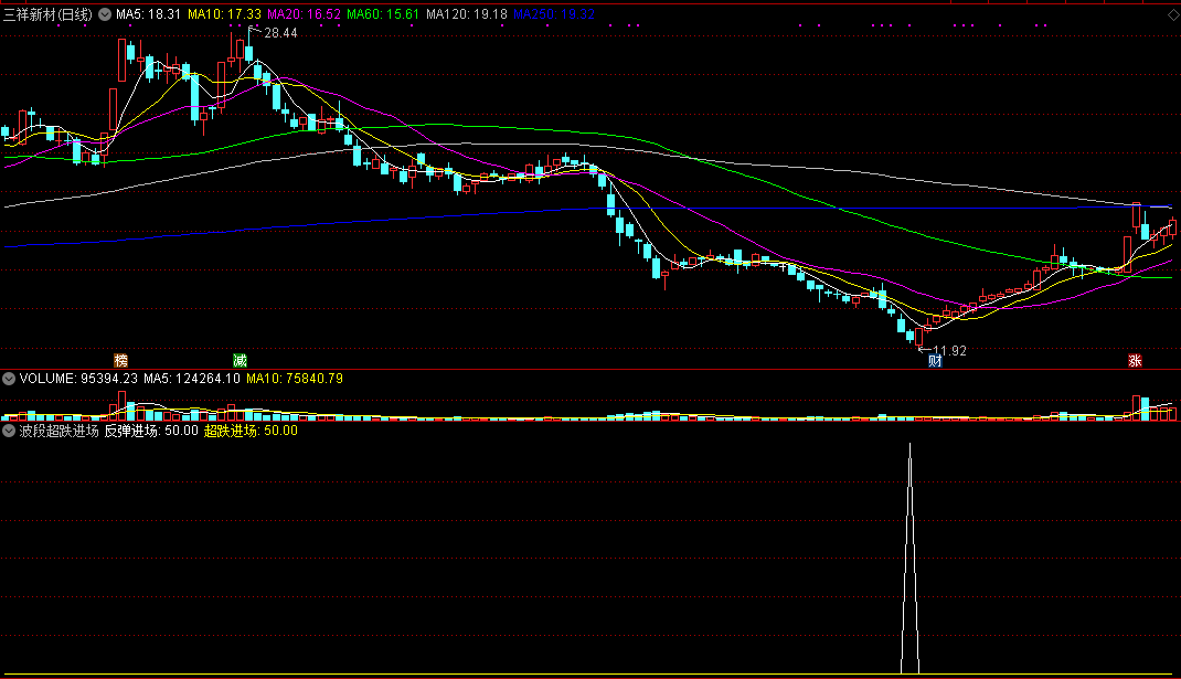 股票投资者们在炒股时候做短线用的波段超跌进场副图公式
