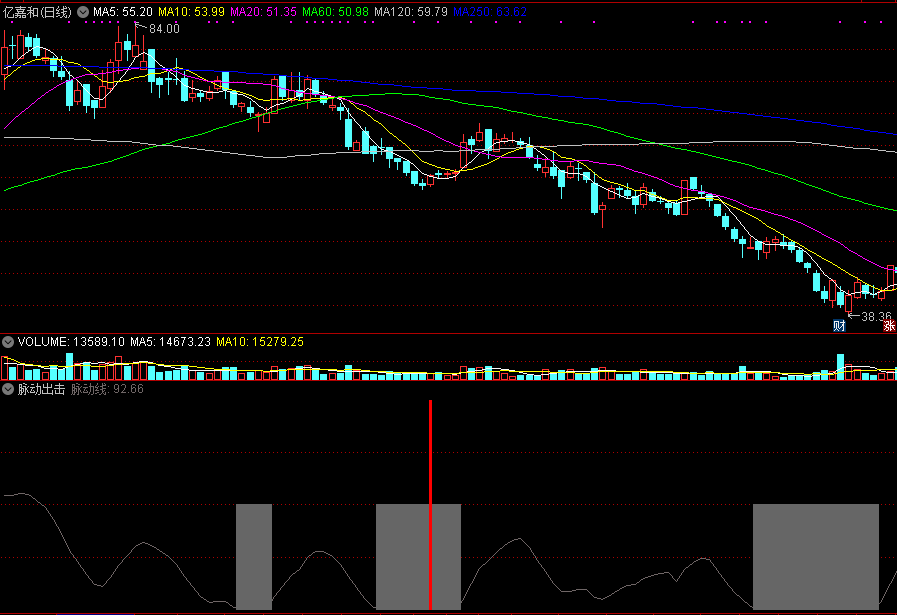 通达信【脉动出击】副图指标，白色细线是吸筹阶段！