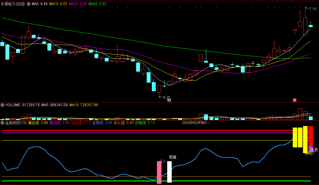 《金规波段》副图指标，来自金规智能公式系统1.1，买卖线 源码分享！