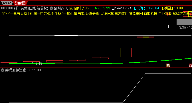 【金钻涨停过滤】副图/选股指标，筹码过滤打板，筹码应用典范！