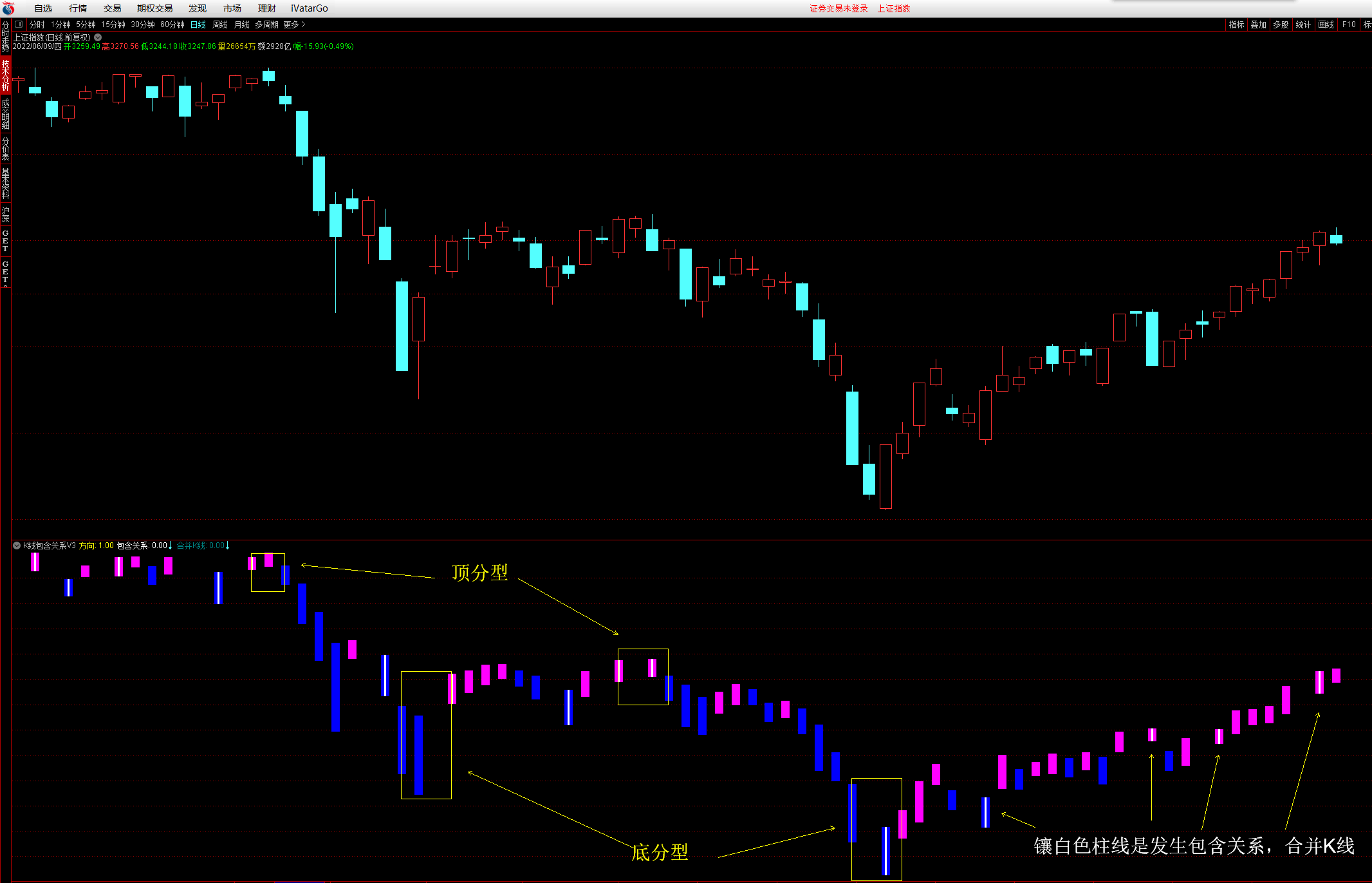 k线包含关系副图指标，看顶底分型很直观，未来函数，完全加密