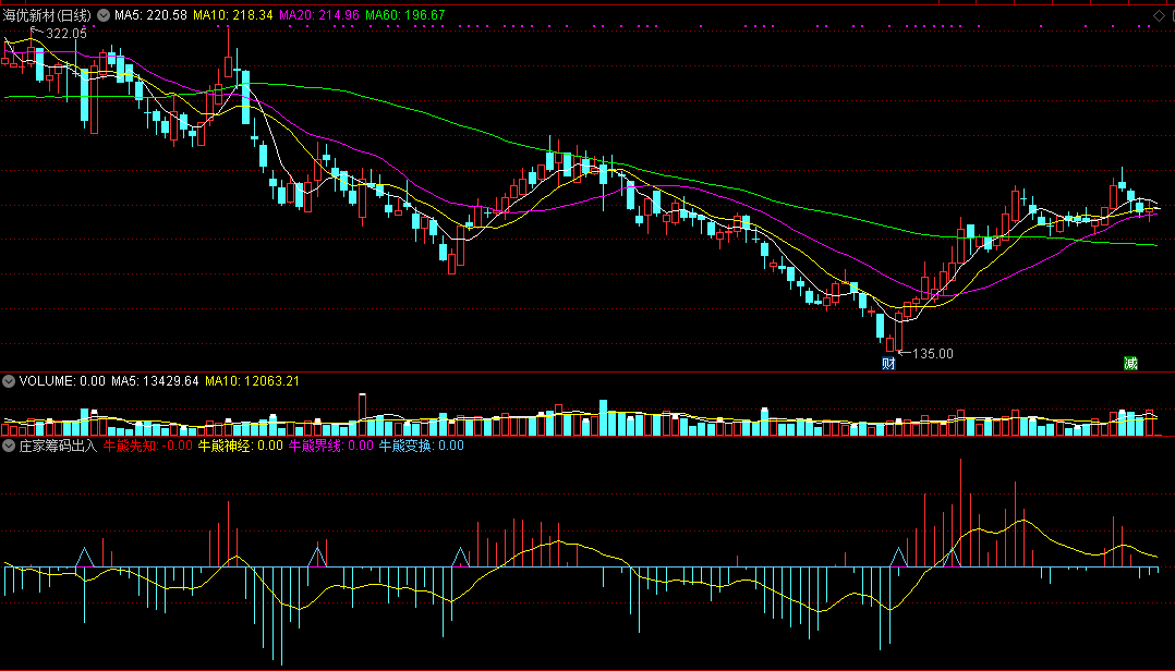 同花顺macd牛熊变换副图指标公式