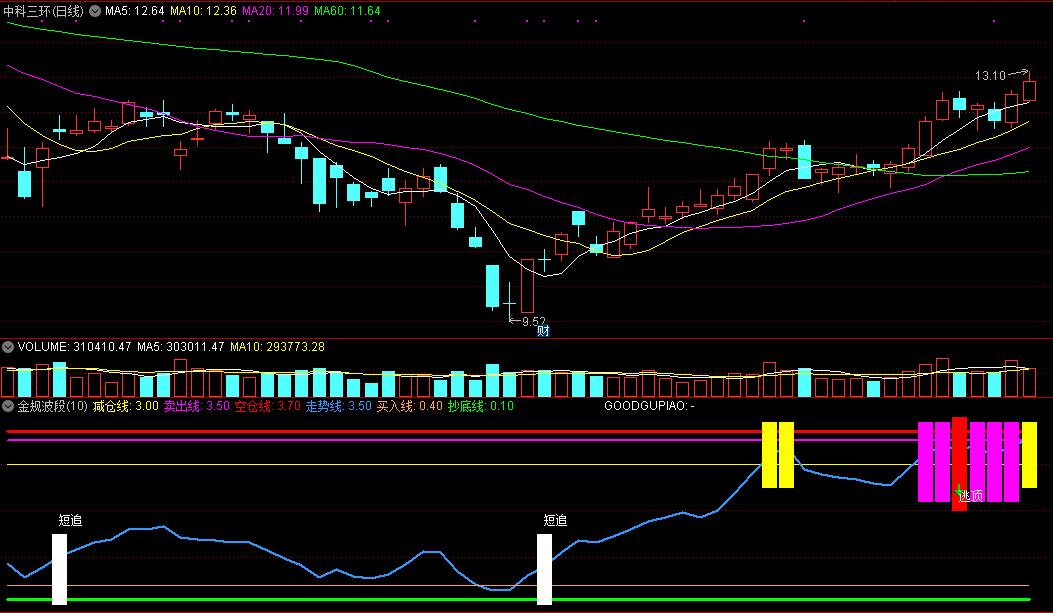 《金规波段》副图指标，来自金规智能公式系统1.1，买卖线 源码分享！